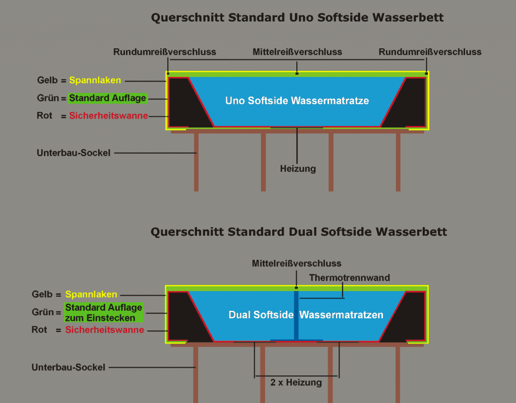 Softside Wasserbettmatratze Softside Wasserbettmatratze