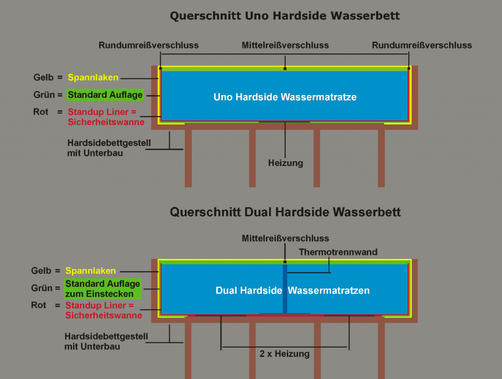 Hardside Wasserbettmatratzen Hardside Wasserbettmatratzen
